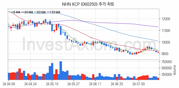 애플페이 관련주 NHN KCP 주식 종목의 분석 시점 기준 최근 일봉 차트