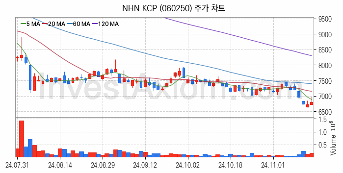 애플페이 관련주 NHN KCP 주식 종목의 분석 시점 기준 최근 일봉 차트