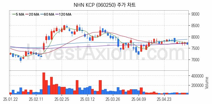 애플페이 관련주 NHN KCP 주식 종목의 분석 시점 기준 최근 일봉 차트