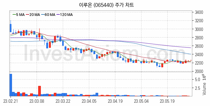 애플페이 관련주 이루온 주식 종목의 분석 시점 기준 최근 일봉 차트