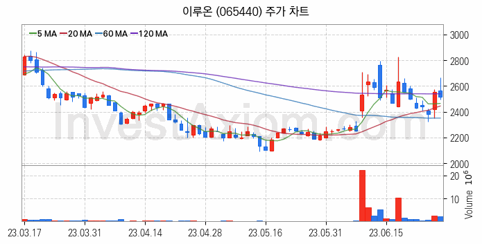 애플페이 관련주 이루온 주식 종목의 분석 시점 기준 최근 일봉 차트