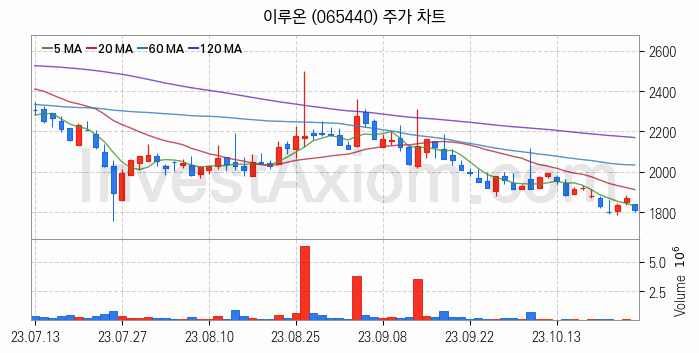 애플페이 관련주 이루온 주식 종목의 분석 시점 기준 최근 일봉 차트