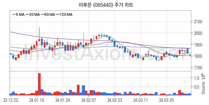 애플페이 관련주 이루온 주식 종목의 분석 시점 기준 최근 일봉 차트