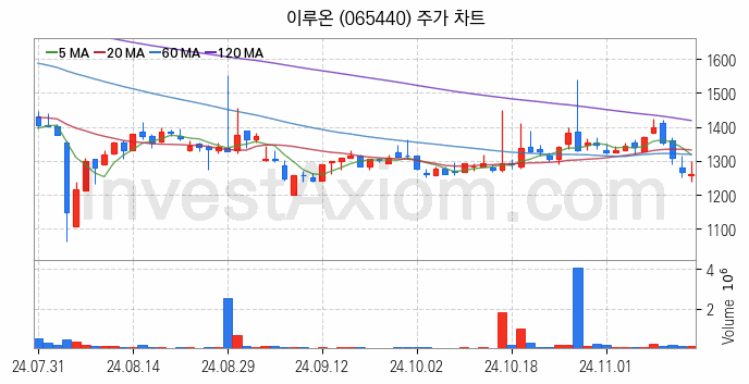 애플페이 관련주 이루온 주식 종목의 분석 시점 기준 최근 일봉 차트
