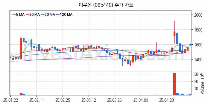 애플페이 관련주 이루온 주식 종목의 분석 시점 기준 최근 일봉 차트