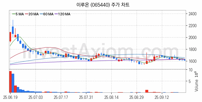 애플페이 관련주 이루온 주식 종목의 분석 시점 기준 최근 일봉 차트