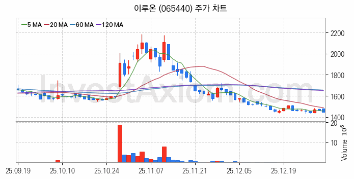 애플페이 관련주 이루온 주식 종목의 분석 시점 기준 최근 일봉 차트