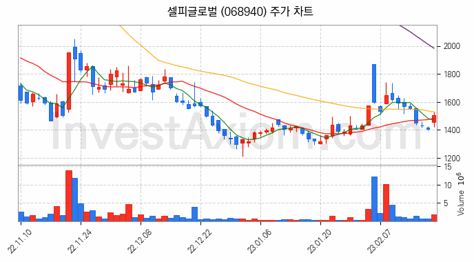 애플페이 관련주 셀피글로벌 주식 종목의 분석 시점 기준 최근 일봉 차트