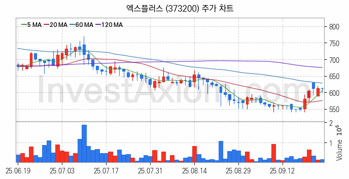 애플페이 관련주 엑스플러스 주식 종목의 분석 시점 기준 최근 일봉 차트