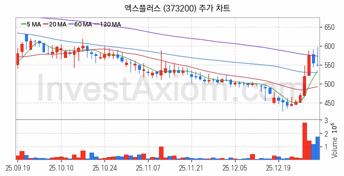 애플페이 관련주 엑스플러스 주식 종목의 분석 시점 기준 최근 일봉 차트