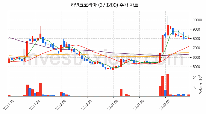 애플페이 관련주 하인크코리아 주식 종목의 분석 시점 기준 최근 일봉 차트