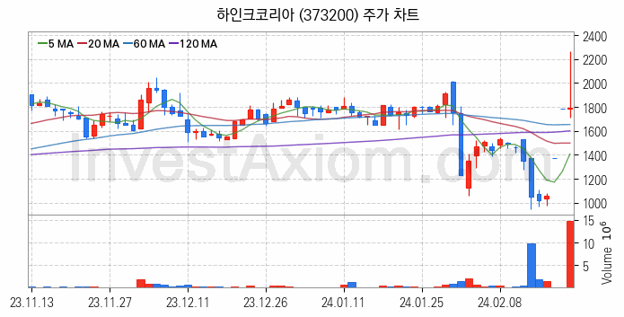 애플페이 관련주 하인크코리아 주식 종목의 분석 시점 기준 최근 일봉 차트