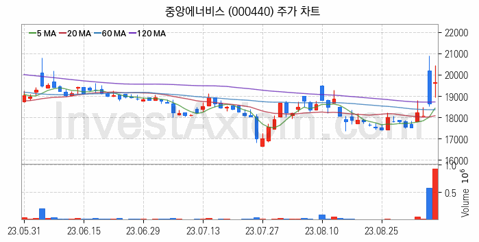 액화석유가스 LPG 관련주 중앙에너비스 주식 종목의 분석 시점 기준 최근 일봉 차트