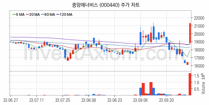 액화석유가스 LPG 관련주 중앙에너비스 주식 종목의 분석 시점 기준 최근 일봉 차트