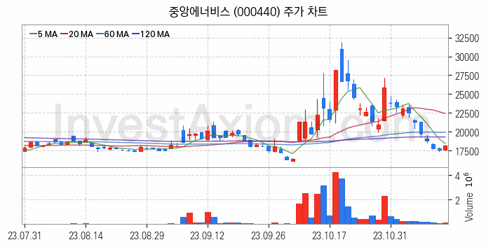 액화석유가스 LPG 관련주 중앙에너비스 주식 종목의 분석 시점 기준 최근 일봉 차트