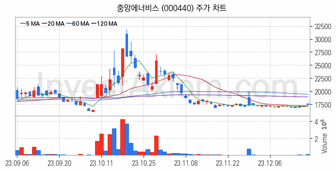 액화석유가스 LPG 관련주 중앙에너비스 주식 종목의 분석 시점 기준 최근 일봉 차트