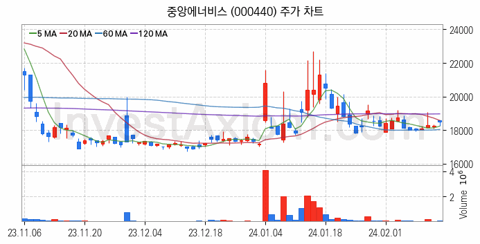 액화석유가스 LPG 관련주 중앙에너비스 주식 종목의 분석 시점 기준 최근 일봉 차트