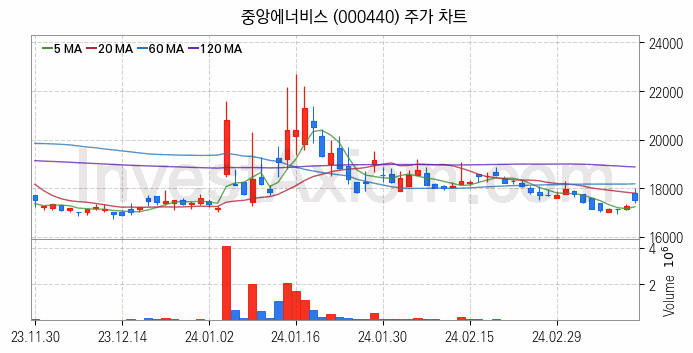 액화석유가스 LPG 관련주 중앙에너비스 주식 종목의 분석 시점 기준 최근 일봉 차트