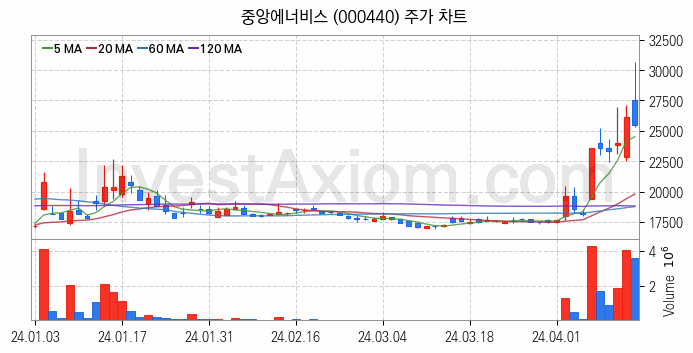 액화석유가스 LPG 관련주 중앙에너비스 주식 종목의 분석 시점 기준 최근 일봉 차트