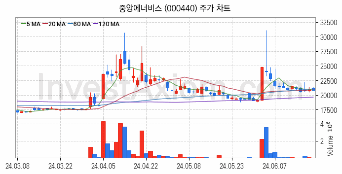 액화석유가스 LPG 관련주 중앙에너비스 주식 종목의 분석 시점 기준 최근 일봉 차트