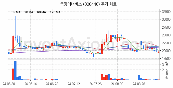 액화석유가스 LPG 관련주 중앙에너비스 주식 종목의 분석 시점 기준 최근 일봉 차트