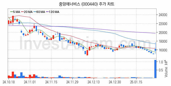 액화석유가스 LPG 관련주 중앙에너비스 주식 종목의 분석 시점 기준 최근 일봉 차트