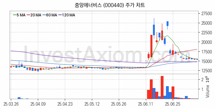 액화석유가스 LPG 관련주 중앙에너비스 주식 종목의 분석 시점 기준 최근 일봉 차트