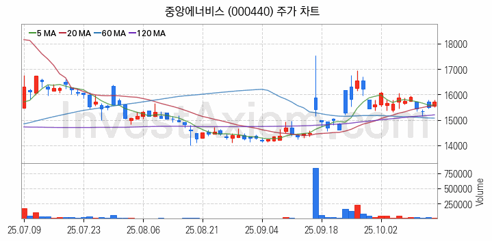 액화석유가스 LPG 관련주 중앙에너비스 주식 종목의 분석 시점 기준 최근 일봉 차트