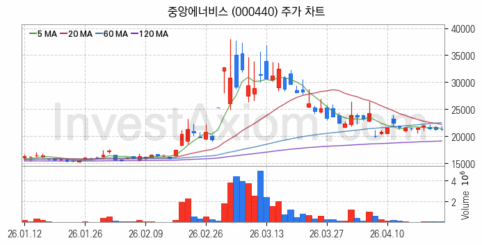 액화석유가스 LPG 관련주 중앙에너비스 주식 종목의 분석 시점 기준 최근 일봉 차트