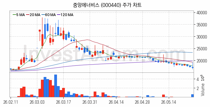액화석유가스 LPG 관련주 중앙에너비스 주식 종목의 분석 시점 기준 최근 일봉 차트