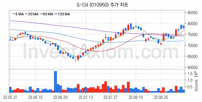 액화석유가스 LPG 관련주 S-Oil 주식 종목의 분석 시점 기준 최근 일봉 차트