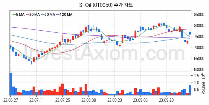 액화석유가스 LPG 관련주 S-Oil 주식 종목의 분석 시점 기준 최근 일봉 차트