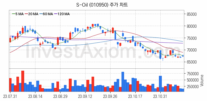 액화석유가스 LPG 관련주 S-Oil 주식 종목의 분석 시점 기준 최근 일봉 차트