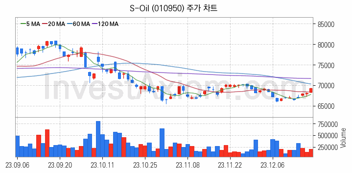 액화석유가스 LPG 관련주 S-Oil 주식 종목의 분석 시점 기준 최근 일봉 차트