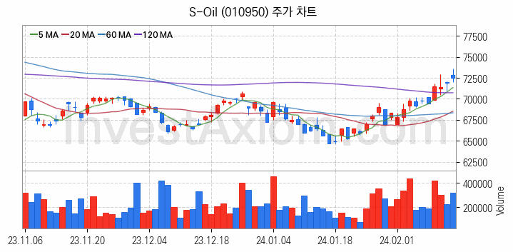 액화석유가스 LPG 관련주 S-Oil 주식 종목의 분석 시점 기준 최근 일봉 차트