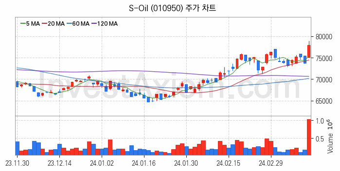 액화석유가스 LPG 관련주 S-Oil 주식 종목의 분석 시점 기준 최근 일봉 차트