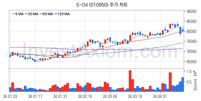 액화석유가스 LPG 관련주 S-Oil 주식 종목의 분석 시점 기준 최근 일봉 차트