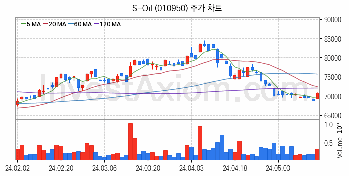 액화석유가스 LPG 관련주 S-Oil 주식 종목의 분석 시점 기준 최근 일봉 차트