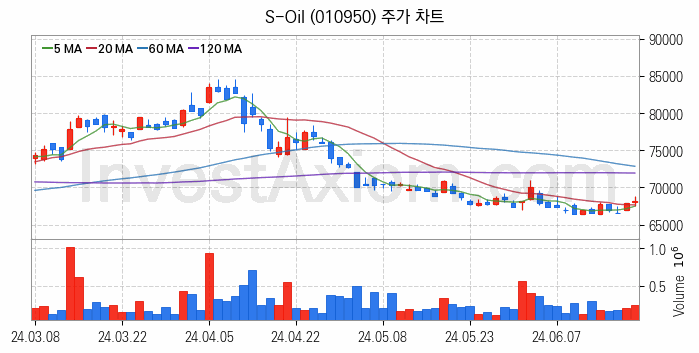 액화석유가스 LPG 관련주 S-Oil 주식 종목의 분석 시점 기준 최근 일봉 차트