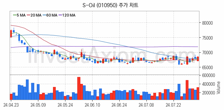 액화석유가스 LPG 관련주 S-Oil 주식 종목의 분석 시점 기준 최근 일봉 차트