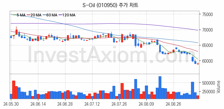 액화석유가스 LPG 관련주 S-Oil 주식 종목의 분석 시점 기준 최근 일봉 차트