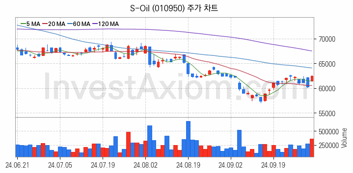 액화석유가스 LPG 관련주 S-Oil 주식 종목의 분석 시점 기준 최근 일봉 차트