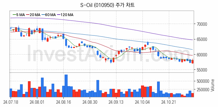 액화석유가스 LPG 관련주 S-Oil 주식 종목의 분석 시점 기준 최근 일봉 차트