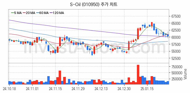 액화석유가스 LPG 관련주 S-Oil 주식 종목의 분석 시점 기준 최근 일봉 차트