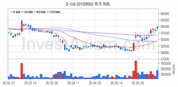 액화석유가스 LPG 관련주 S-Oil 주식 종목의 분석 시점 기준 최근 일봉 차트