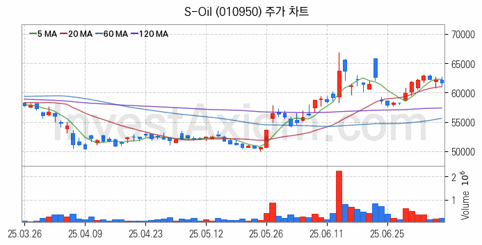 액화석유가스 LPG 관련주 S-Oil 주식 종목의 분석 시점 기준 최근 일봉 차트