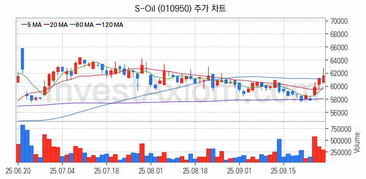 액화석유가스 LPG 관련주 S-Oil 주식 종목의 분석 시점 기준 최근 일봉 차트
