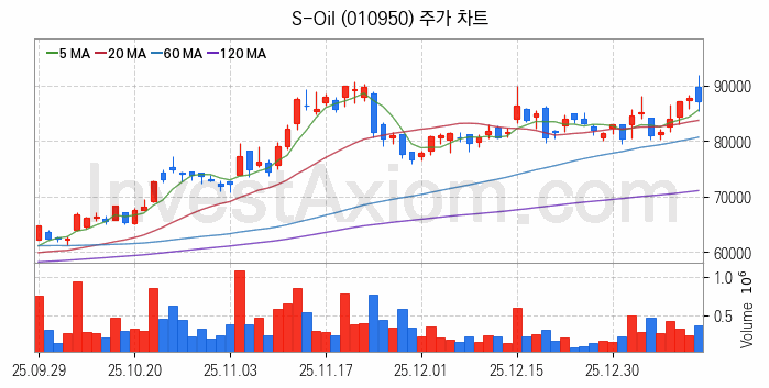 액화석유가스 LPG 관련주 S-Oil 주식 종목의 분석 시점 기준 최근 일봉 차트