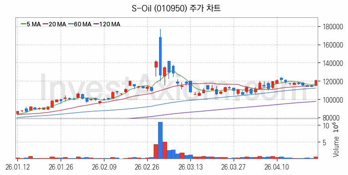 액화석유가스 LPG 관련주 S-Oil 주식 종목의 분석 시점 기준 최근 일봉 차트