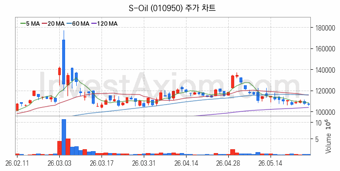 액화석유가스 LPG 관련주 S-Oil 주식 종목의 분석 시점 기준 최근 일봉 차트